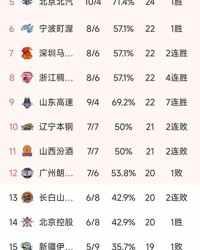 爱游戏体育-CBA最新积分榜：广东+广厦12胜领跑，深圳107-97上海，北京第5
